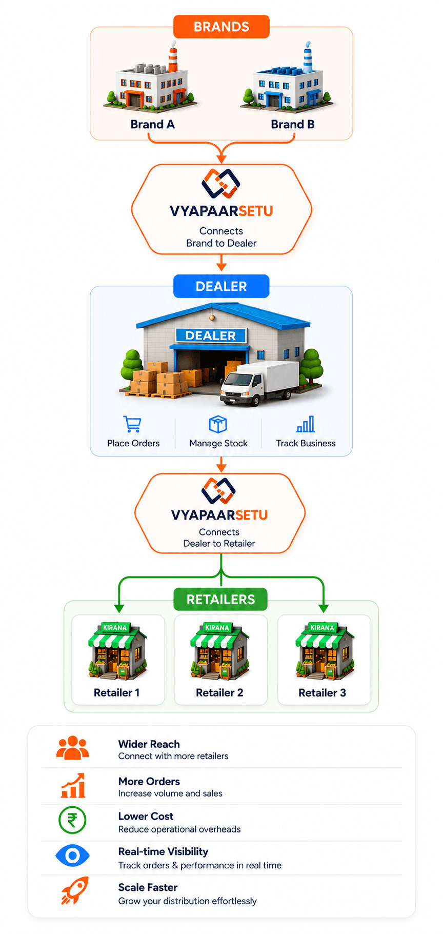 VyapaarSetu Ecosystem Diagram Mobile